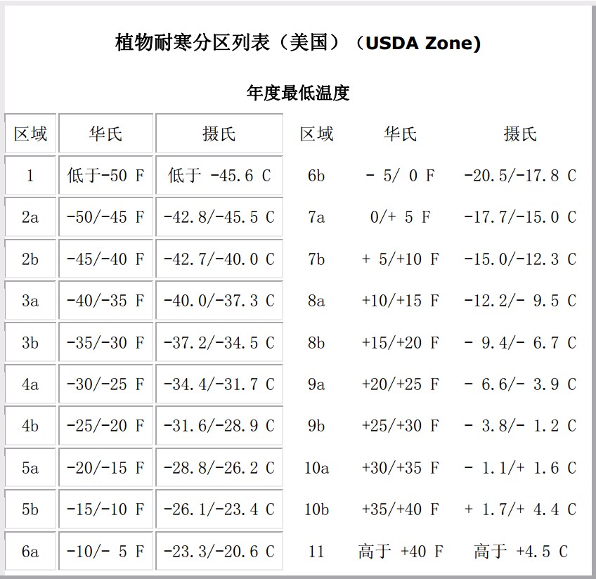 植物耐寒区图(中国)（美国）